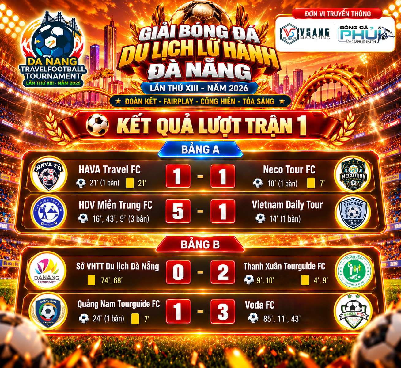 Cập nhật kết quả vòng 1 Giải Bóng Đá Du Lịch Lữ Hành Đà Nẵng 2026: HAVA hòa Neco Tour, HDV Miền Trung thắng 5-1, Voda FC thắng 3-1.
